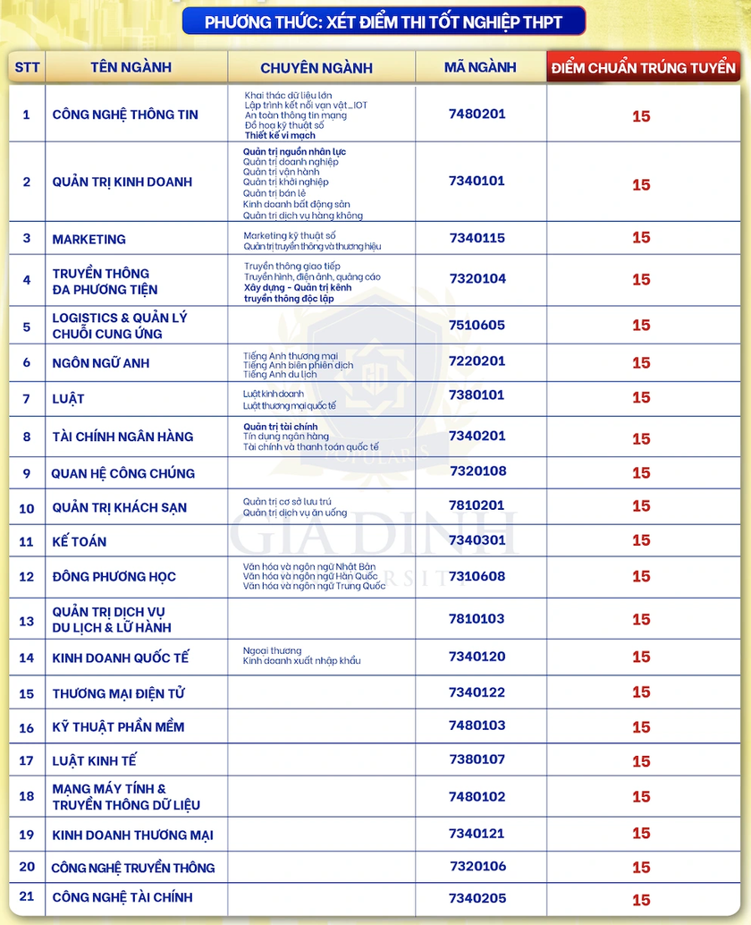 Hàng loạt trường đại học phía Nam công bố điểm chuẩn 2024 - Ảnh 3.