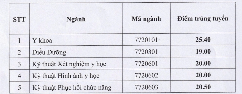 Hai trường Y đầu tiên công bố điểm chuẩn 2024 - Ảnh 2.