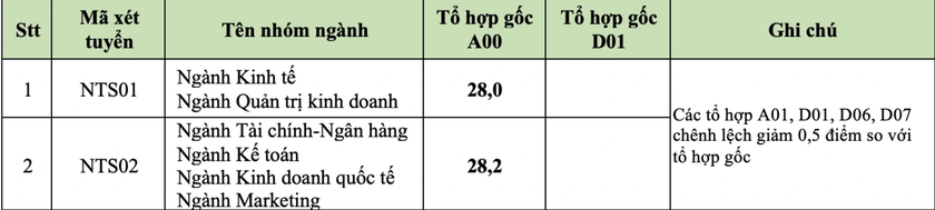 Điểm chuẩn Trường Đại học Ngoại thương, Trường Đại học Kinh tế Quốc dân - Ảnh 3.