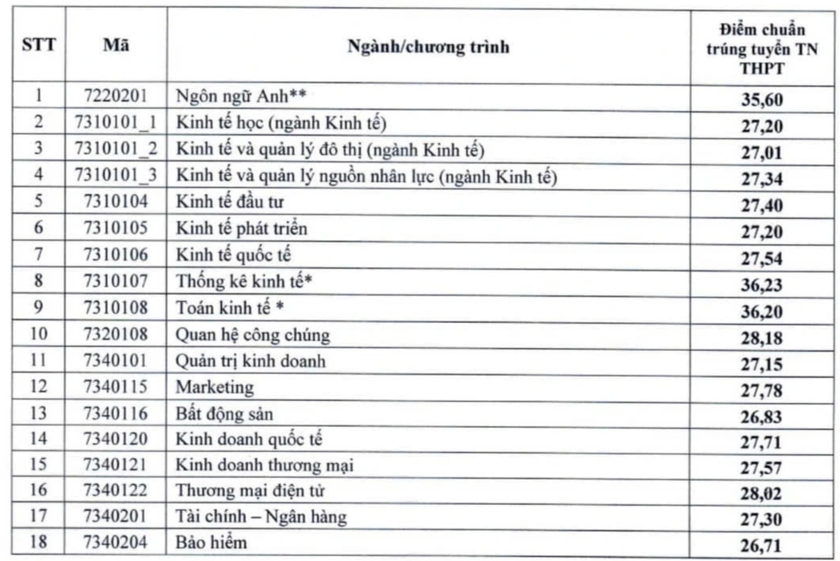 Điểm chuẩn Trường Đại học Ngoại thương, Trường Đại học Kinh tế Quốc dân - Ảnh 4.