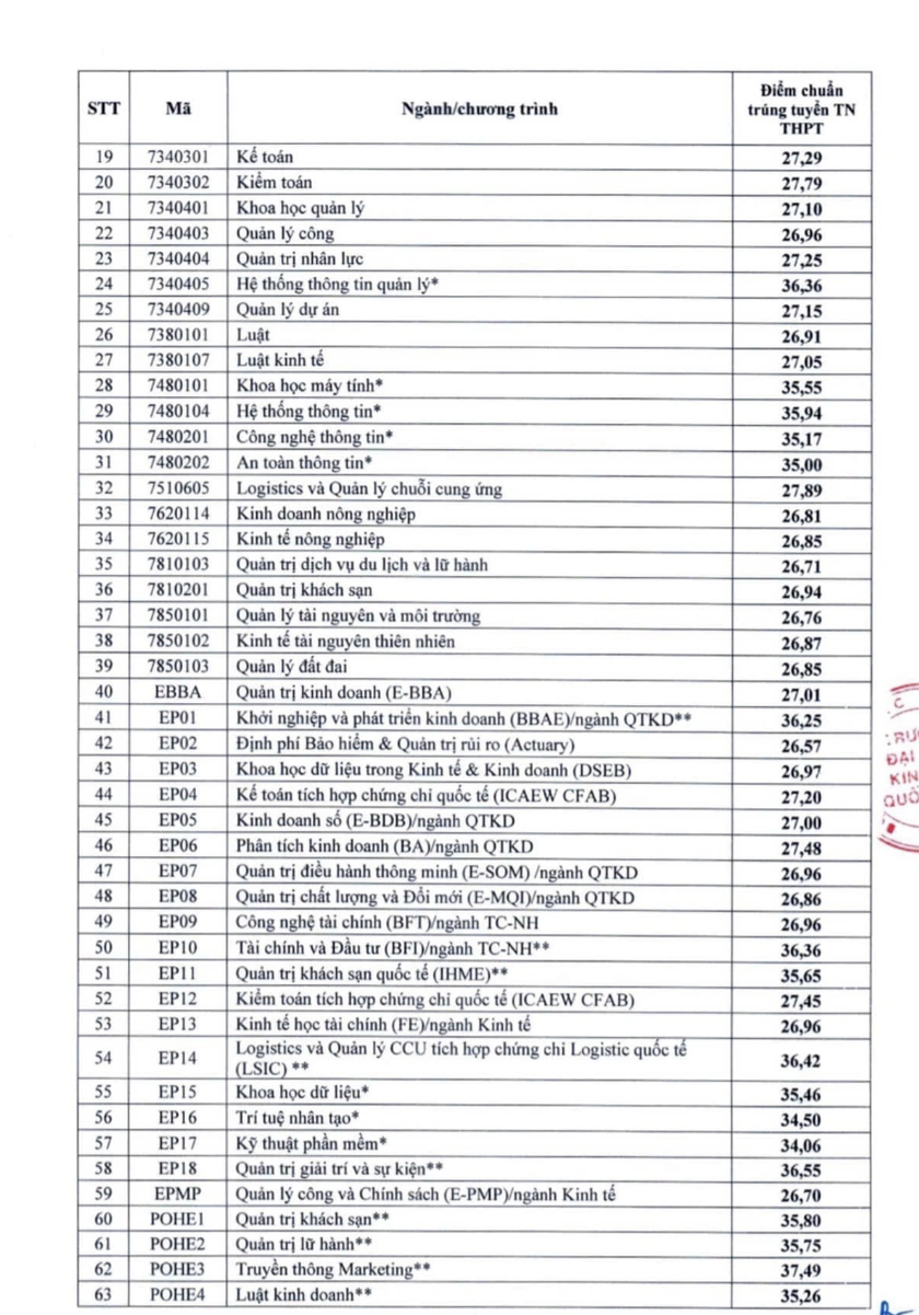 Điểm chuẩn Trường Đại học Ngoại thương, Trường Đại học Kinh tế Quốc dân - Ảnh 5.