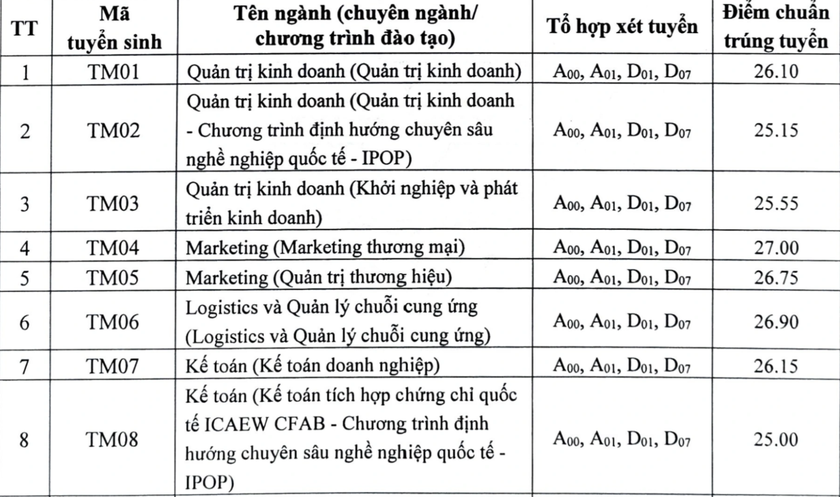 Thêm nhiều trường đại học phía Bắc công bố điểm chuẩn - Ảnh 3.