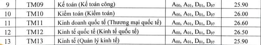 Thêm nhiều trường đại học phía Bắc công bố điểm chuẩn - Ảnh 4.