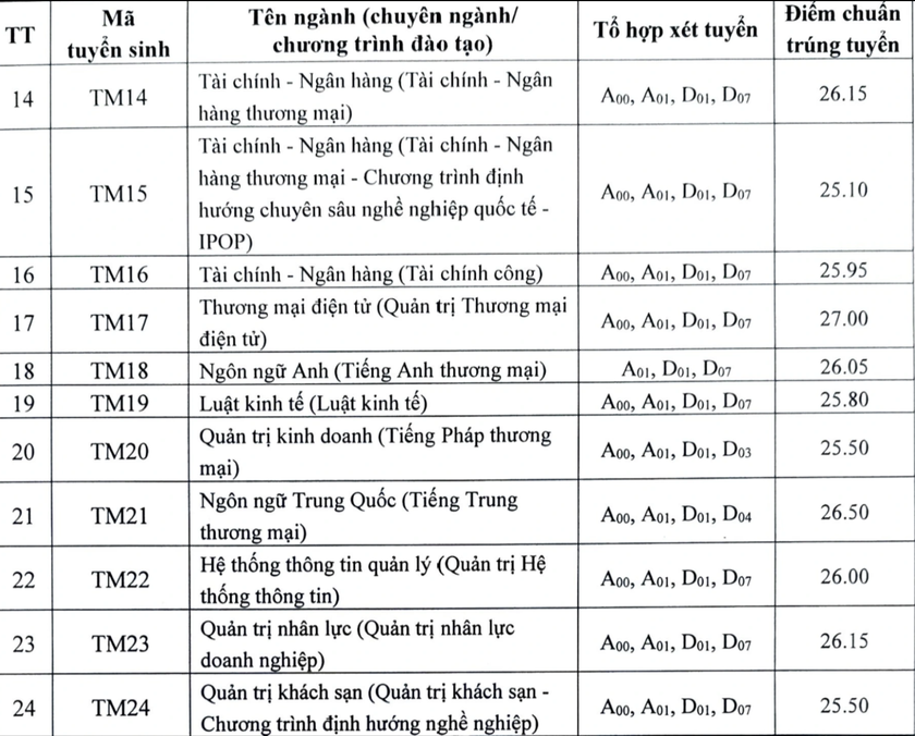 Thêm nhiều trường đại học phía Bắc công bố điểm chuẩn - Ảnh 5.