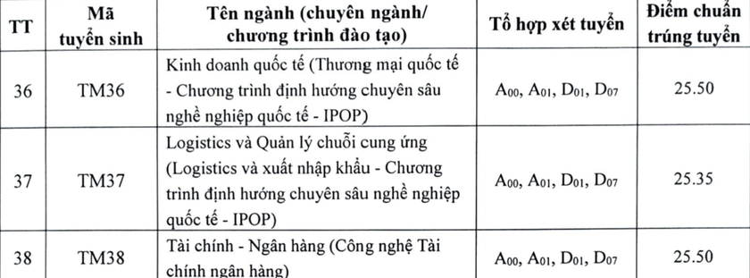 Thêm nhiều trường đại học phía Bắc công bố điểm chuẩn - Ảnh 7.