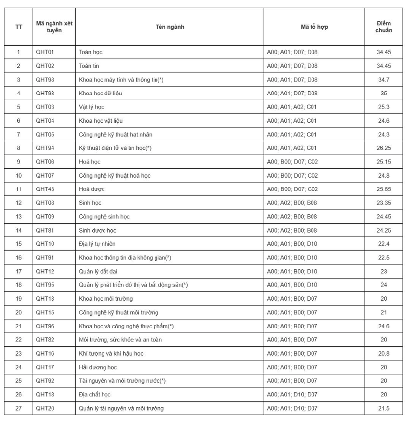 13 trường, khoa thuộc Đại học Quốc gia Hà Nội công bố điểm chuẩn - Ảnh 2.