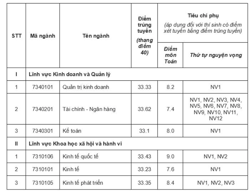 13 trường, khoa thuộc Đại học Quốc gia Hà Nội công bố điểm chuẩn - Ảnh 4.