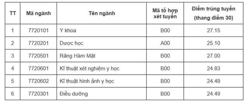 13 trường, khoa thuộc Đại học Quốc gia Hà Nội công bố điểm chuẩn - Ảnh 6.