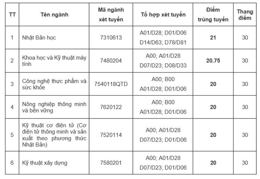 13 trường, khoa thuộc Đại học Quốc gia Hà Nội công bố điểm chuẩn - Ảnh 7.