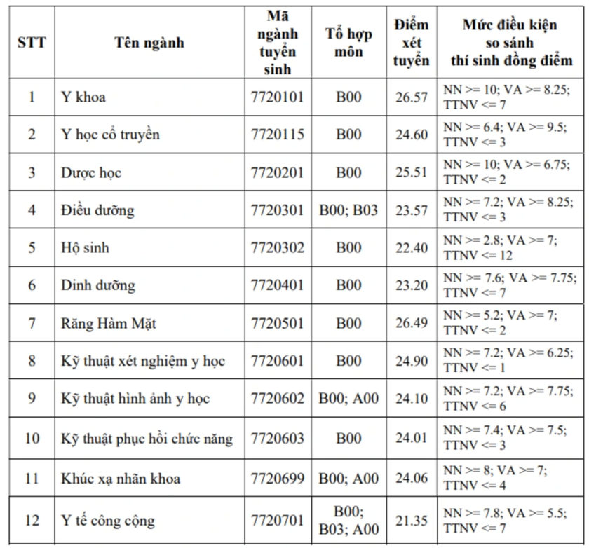Thêm nhiều trường Y Dược công bố điểm chuẩn 2024 - Ảnh 2.