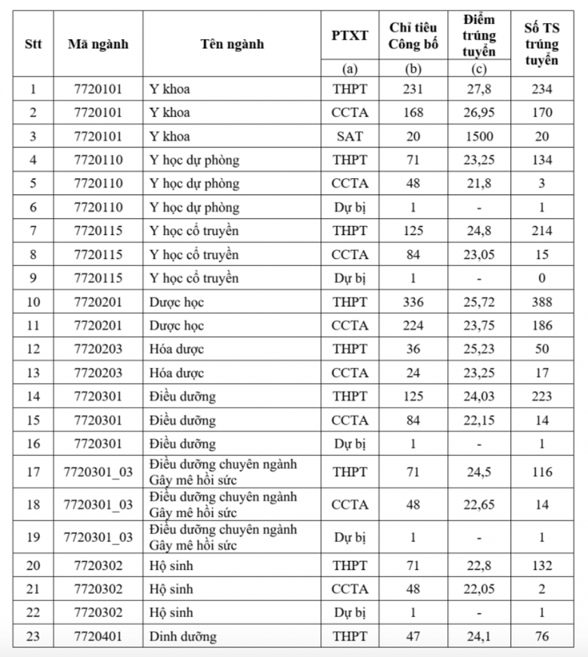 Điểm chuẩn Trường Đại học Y Dược Thành phố Hồ Chí Minh cao nhất 27,8 điểm- Ảnh 2.