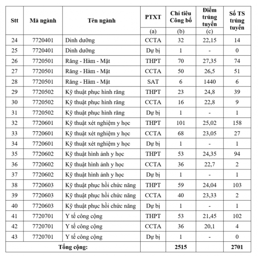 Điểm chuẩn Trường Đại học Y Dược Thành phố Hồ Chí Minh cao nhất 27,8 điểm- Ảnh 3.