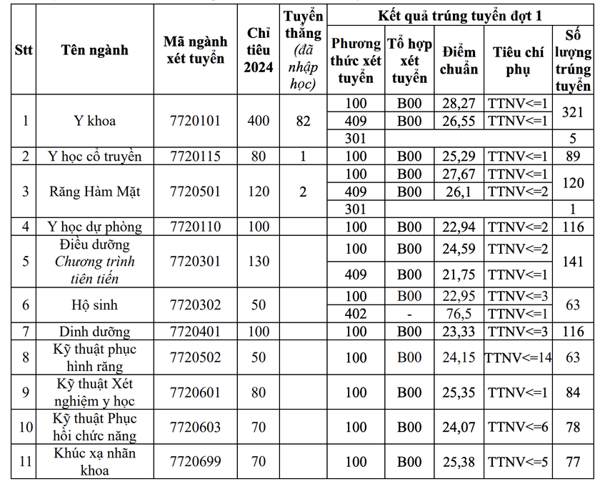 Điểm chuẩn 3 ngành mới của Trường Đại học Y Hà Nội ra sao? - Ảnh 2.