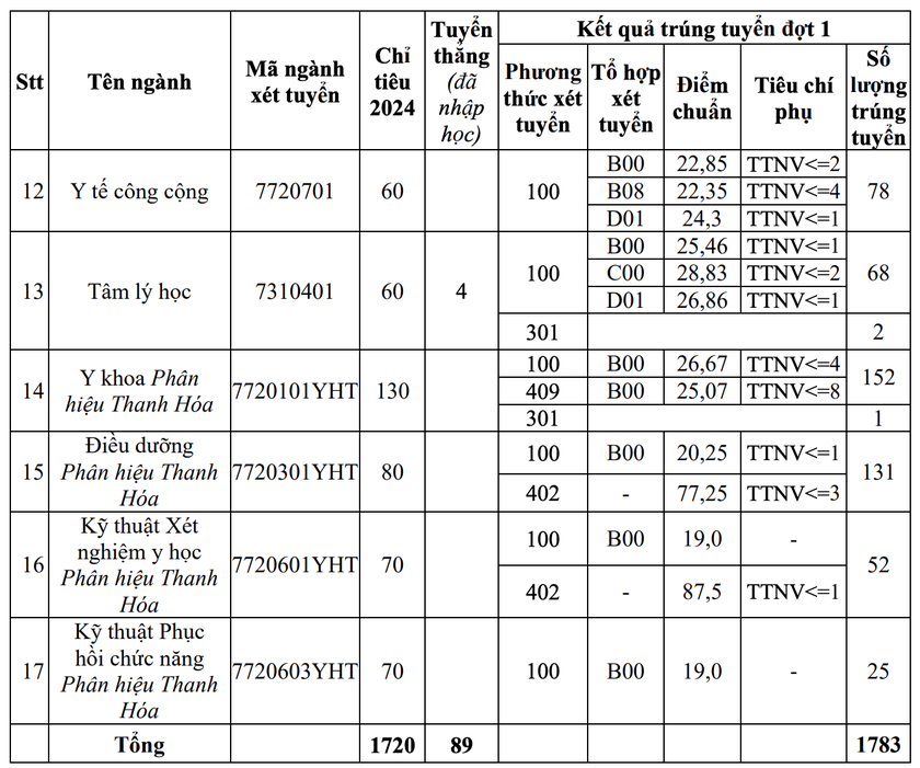 Điểm chuẩn 3 ngành mới của Trường Đại học Y Hà Nội ra sao? - Ảnh 3.