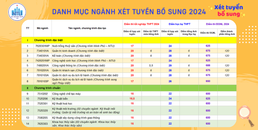 Nhiều trường đại học công bố xét tuyển bổ sung năm 2024 - Ảnh 4.