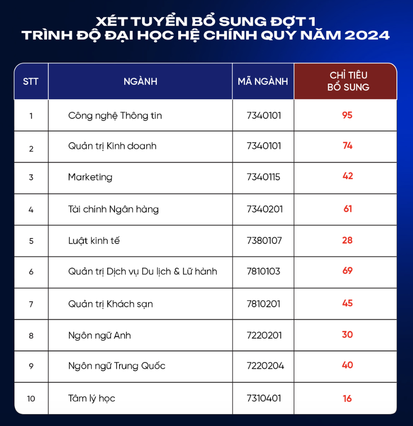 Nhiều trường đại học công bố xét tuyển bổ sung năm 2024 - Ảnh 2.