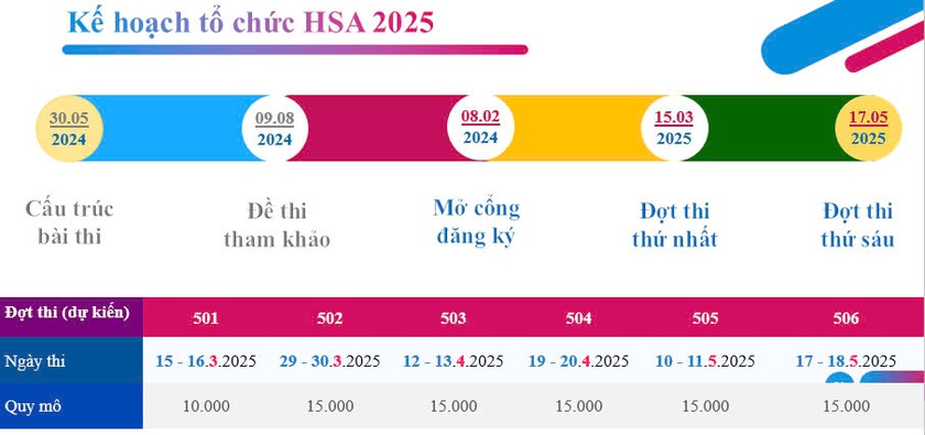 Đại học Quốc gia Hà Nội dự kiến tổ chức 6 đợt thi đánh giá năng lực năm 2025 - Ảnh 1.