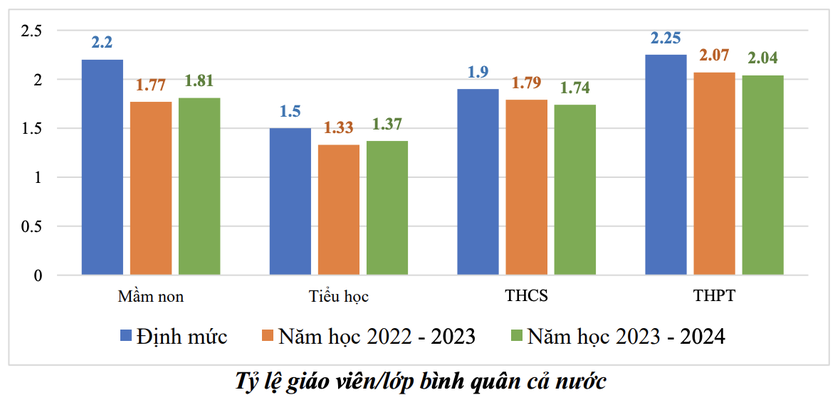 Tính đến tháng 4/2024, cả nước còn thiếu 113.491 giáo viên - Ảnh 2.