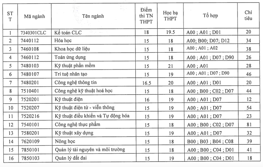 Thêm nhiều trường đại học thông báo xét tuyển bổ sung  - Ảnh 2.