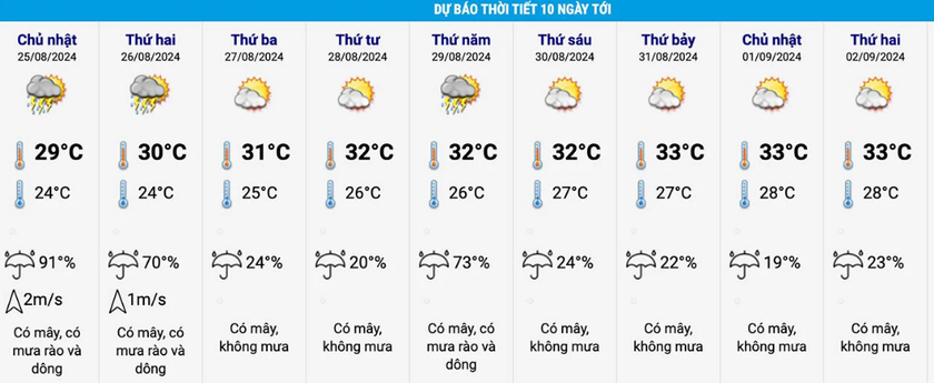 Thời tiết dịp nghỉ lễ 2/9: Miền Bắc nắng ráo, miền Nam mưa dông - Ảnh 2.