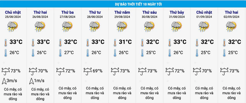 Thời tiết dịp nghỉ lễ 2/9: Miền Bắc nắng ráo, miền Nam mưa dông - Ảnh 3.