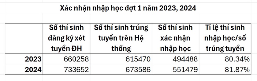 Hơn 551.000 thí sinh xác nhận nhập học đợt 1- Ảnh 2.