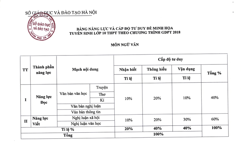 Hà Nội công bố đề minh họa môn Ngữ văn thi vào lớp 10 theo chương trình mới - Ảnh 2.