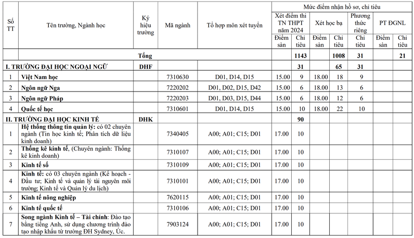 Đại học Huế thông báo xét tuyển bổ sung  - Ảnh 2.