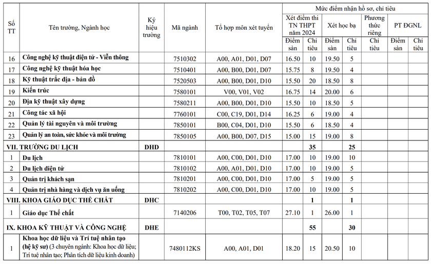 Đại học Huế thông báo xét tuyển bổ sung  - Ảnh 6.