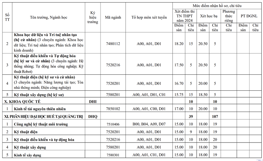 Đại học Huế thông báo xét tuyển bổ sung  - Ảnh 7.