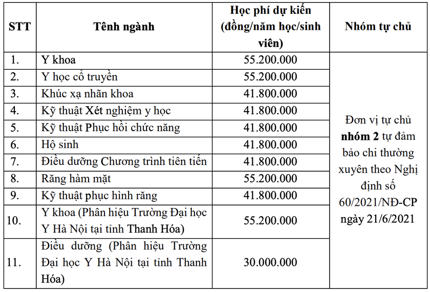 Dự kiến học phí Trường Đại học Y Hà Nội năm 2024 cao nhất 55,2 triệu đồng- Ảnh 2.