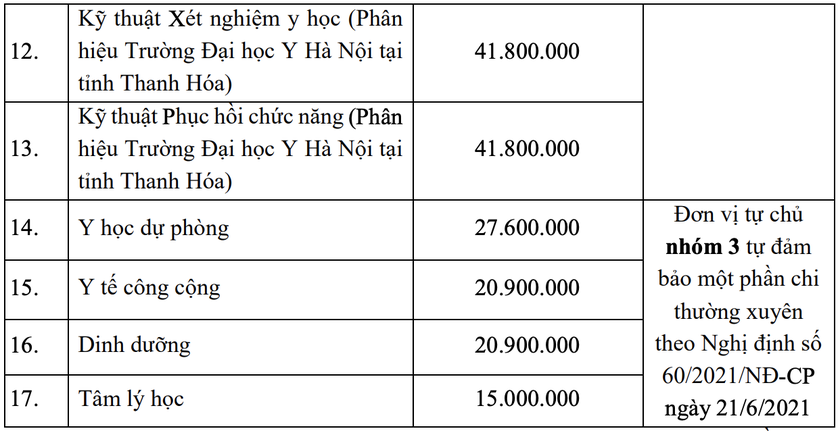 Dự kiến học phí Trường Đại học Y Hà Nội năm 2024 cao nhất 55,2 triệu đồng- Ảnh 3.