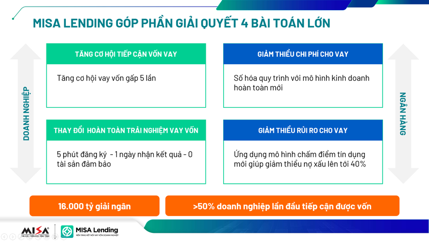 Nền tảng kết nối vay vốn doanh nghiệp MISA Lending đạt giải Vàng Make in Viet Nam 2024- Ảnh 3.