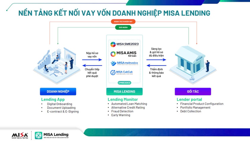 Nền tảng kết nối vay vốn doanh nghiệp MISA Lending đạt giải Vàng Make in Viet Nam 2024- Ảnh 2.