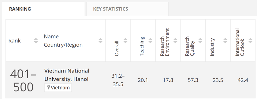 Đại học Quốc gia Hà Nội xếp hạng trong nhóm 500 thế giới về lĩnh vực Khoa học giáo dục  - Ảnh 1.