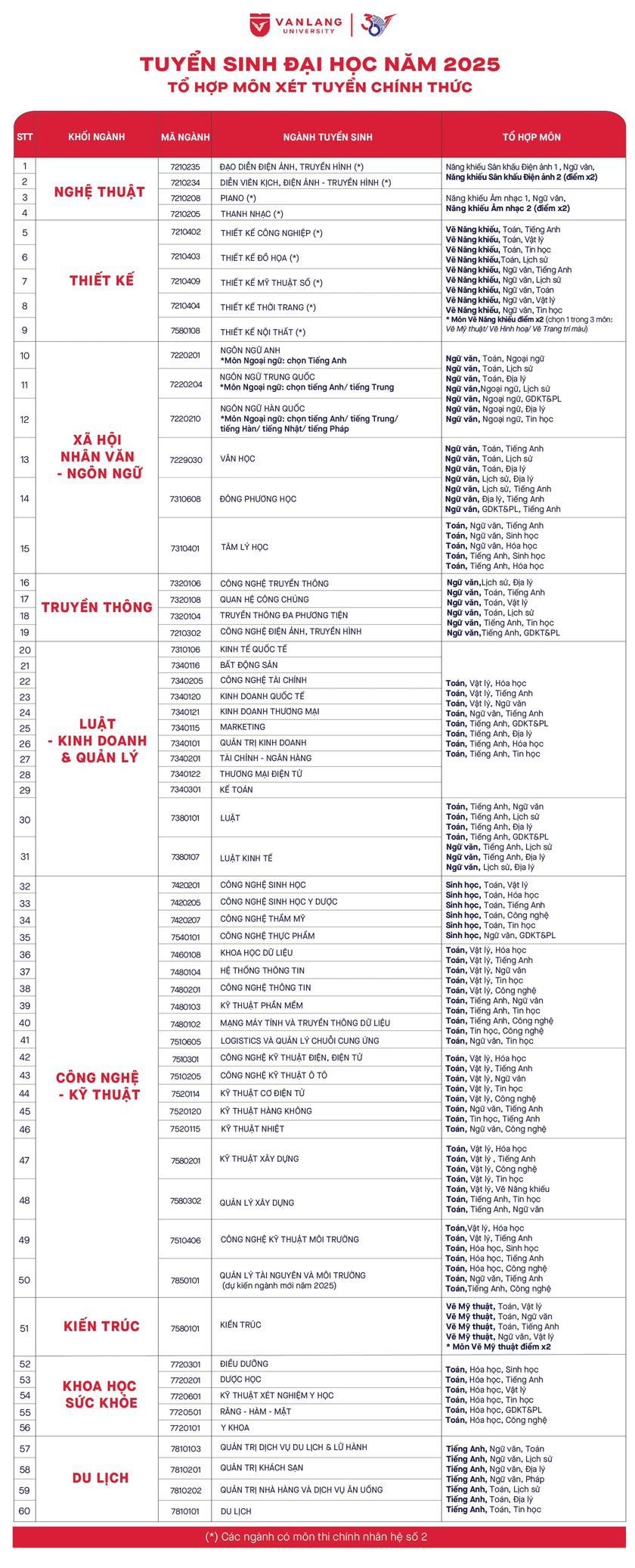 Trường Đại học Văn Lang bổ sung thêm nhiều tổ hợp xét tuyển mới- Ảnh 2.