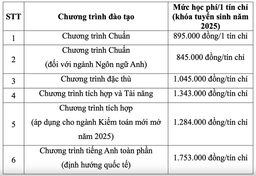 Trường Đại học Tài chính - Marketing công bố học phí khóa tuyển sinh năm 2025 - Ảnh 2.