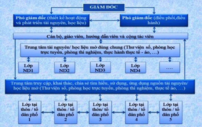 Phương pháp xây dựng trung tâm học tập cộng đồng trên nền tảng số - Ảnh 3.