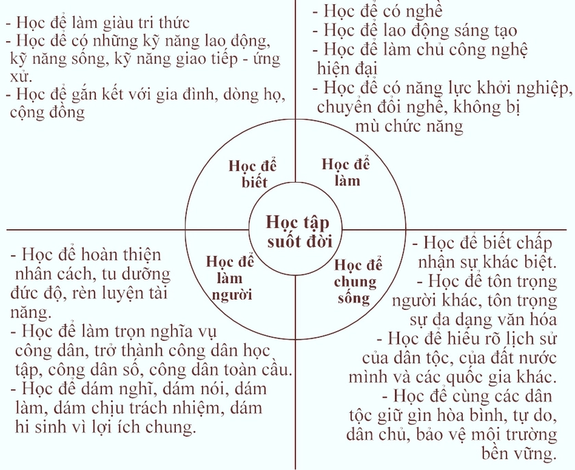 Thiết kế nền tảng vững chắc để xây dựng cả nước thành xã hội học tập - Ảnh 3.