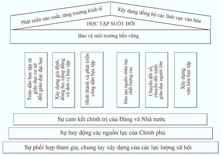 Thiết kế nền tảng vững chắc để xây dựng cả nước thành xã hội học tập - Ảnh 4.