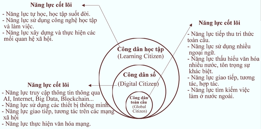 Thiết kế nền tảng vững chắc để xây dựng cả nước thành xã hội học tập - Ảnh 5.