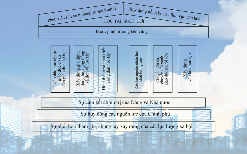 Thiết kế nền tảng vững chắc để xây dựng cả nước thành xã hội học tập - Ảnh 1.