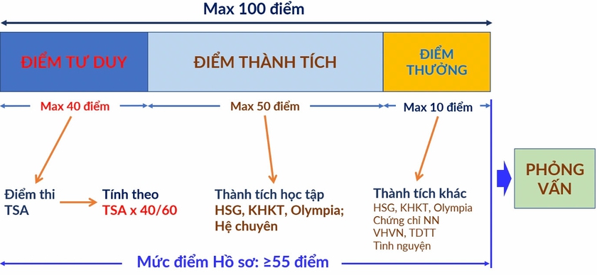 Đại học Bách khoa Hà Nội dự kiến duy trì 3 phương án tuyển sinh năm 2026 - Ảnh 1.