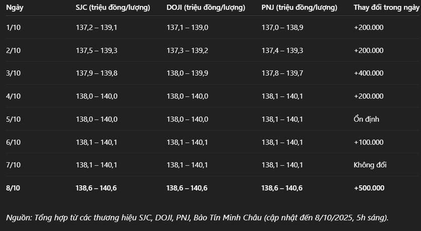 Giá vàng tăng phi mã, chạm 140,6 triệu đồng/lượng - Ảnh 2.