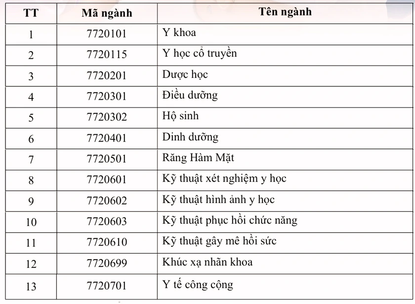 Trường Đại học Y khoa Phạm Ngọc Thạch tuyển sinh 2026 không quy đổi chứng chỉ ngoại ngữ - Ảnh 2.