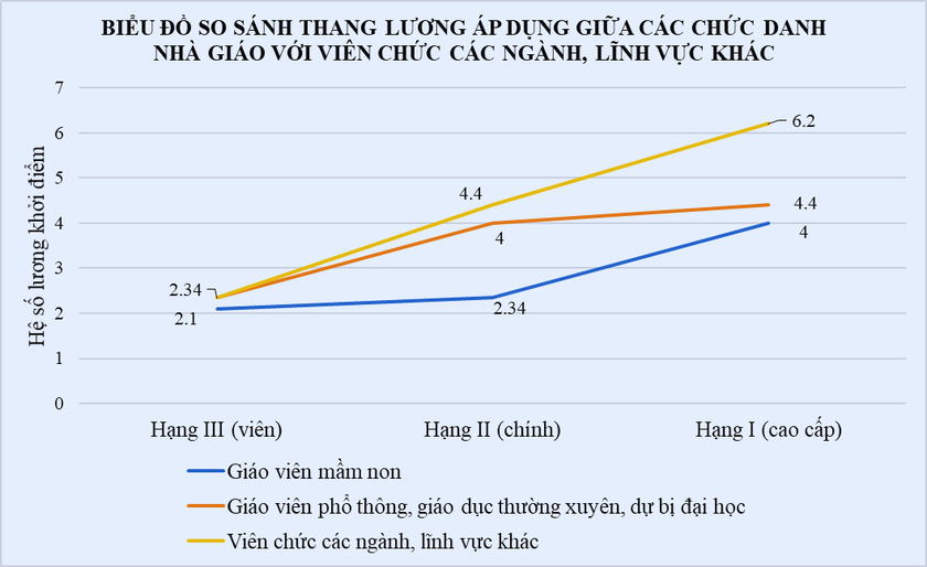 Bộ Giáo dục và Đào tạo: Hệ số lương đặc thù "không làm phá vỡ thiết kế hệ thống tiền lương hiện hành"- Ảnh 2. Bộ Giáo dục và Đào tạo: Hệ số lương đặc thù "không làm phá vỡ thiết kế hệ thống tiền lương hiện hành"- Ảnh 2.
