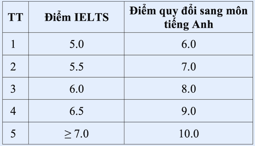 Trường Đại học Nha Trang không cộng điểm cho thí sinh có chứng chỉ tiếng Anh IELTS - Ảnh 2.