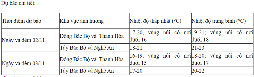 Không khí lạnh mạnh tràn về, miền Bắc tiếp tục những ngày rét - Ảnh 1.