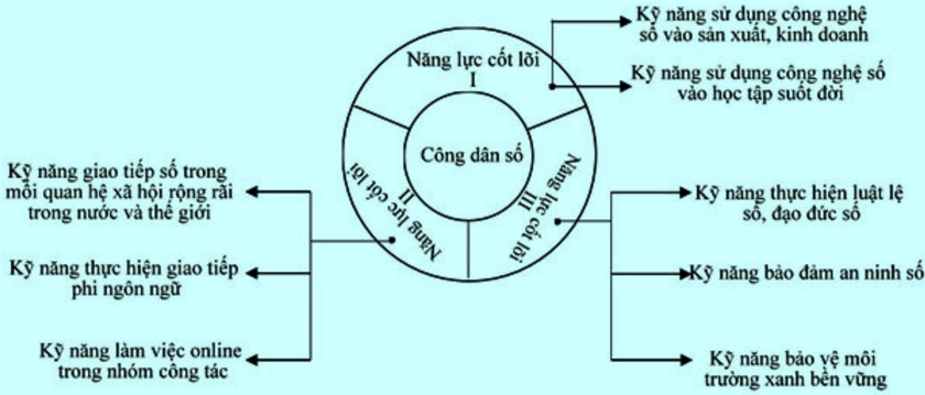 Khuyến học số - phát triển tất yếu của sự nghiệp khuyến học khi đất nước đi vào kỷ nguyên số - Ảnh 3.