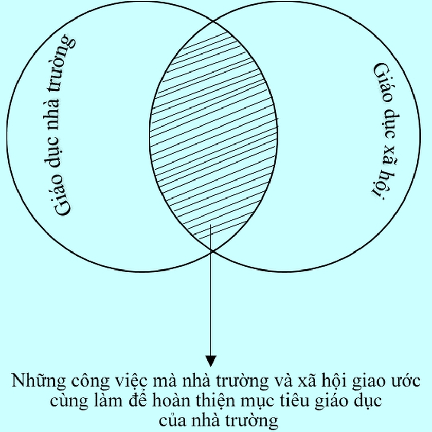 Mục tiêu, nhiệm vụ, giải pháp của Hội Khuyến học tổ chức phối hợp gia đình, nhà trường và xã hội trong giáo dục - Ảnh 3.